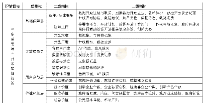 表1 全球重要城市开放数据指标体系