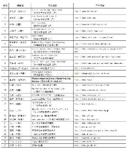 表2 全球27个重要城市开放数据平台名称及网址