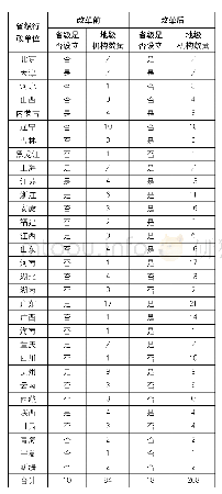 表1 第八次机构改革前后地方政府大数据管理机构设立情况