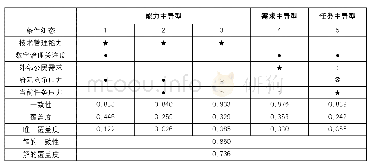 《表3 省级政府积极应用数字治理的组态分析》