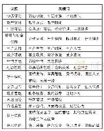 表1 突发公共卫生事件下公众诉求议题及关键词