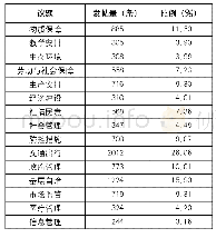 表2 突发公共卫生事件下公众诉求议题分布