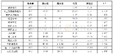 表2 变量描述性统计：重大公共危机事件背景下爆发式政策扩散研究——基于健康码省际扩散的事件史分析