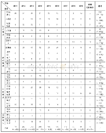 表1 按研究主体统计热点议题分布情况