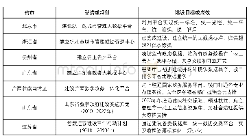 表1 代表性城市管理大数据平台建设举措及成效