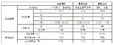 表1 三大社会性监管领域公众诉求与政府回应比较