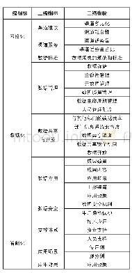 表2 政务热线数字化转型评估指标体系