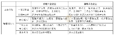 表1 传统企业与网络平台企业的价值分配对比