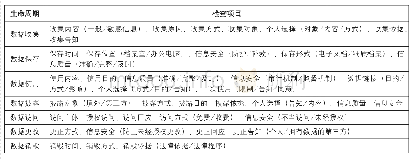 表1 基于数据生命周期的隐私风险检查