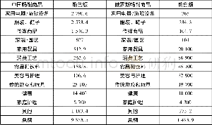 《表6 2013年中俄网络畅销商品销售额对比 (单位:万美元)》