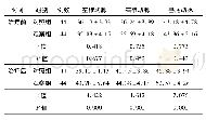 《表2 对照组与观察组患者治疗前后相关动脉血流速度 (cm/s, )》