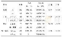 表2 CPR后存活情况分析[例(%)]