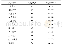 《表2 孕晚期孕妇的药敏试验分析》