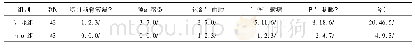 表3 对照组与研究组重型颅脑损伤患者并发症情况[例(%)]