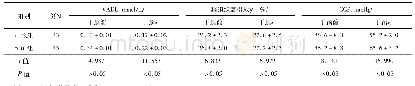 表4 对照组与研究组重型颅脑损伤患者干预前后VADL、脑组织氧摄取率、CCP(±s)