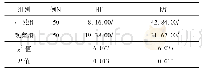 表2 对照组与观察组患者检测结果比较[例(%)]