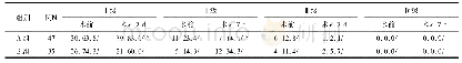 表2 A组与B组急性前壁心肌梗死患者心功能分级比较[例(%)]