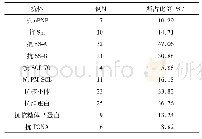 表1 研究组抗核抗体谱检测不同抗体阳性率分布情况