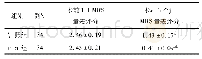 表1 对照组与研究组烟雾病患者术前1 d、术后3个月MRS量表评分变化情况比较(分，±s)