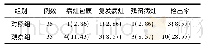 表1 对照组与观察组原发性肝癌患者介入术后病灶检出率比较[例(%)]
