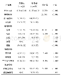 表1 良恶性GGN患者CT征象比较