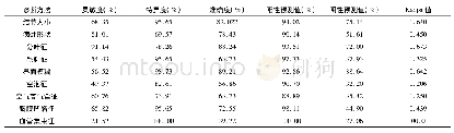 表2 CT征象对GGN良恶性鉴别价值分析