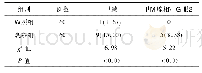 表2 对照组与观察组甲亢患者不良反应发生率比较[例(%)]