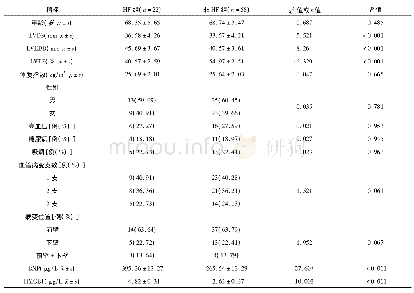 表1 冠心病患者PCI术后发生HF的单因素分析