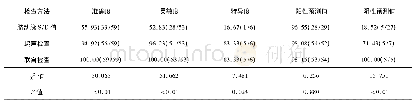 表4 联合检查和单一检查59例疑似胎盘植入孕妇诊断价值比较(%)