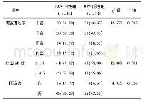 表2 HPV阳性组与HPV阴性组受检者阴道内环境比较[例(%)]