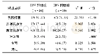 表3 HPV阳性组与HPV阴性组受检者阴道菌群比较[例(%)]