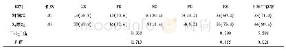表1 对照组与观察组乳腺癌患者近远期治疗效果比较[例(%)]
