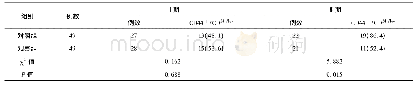 表2 对照组与观察组乳腺癌患者外周血TSCS含量比较[例(%)]