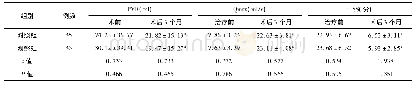 表2 对照组与观察组伴下尿路症状良性前列腺增生患者术前、术后3个月PVR、Qmax、IPSS评分(±s)