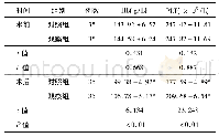 表2 对照组与观察组宫缩乏力性产后出血患者手术前后Hb及PLT水平比较(±s)