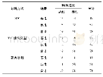 表2 ADC与TIC曲线分型对乳腺疾病良恶性的鉴别价值(例)