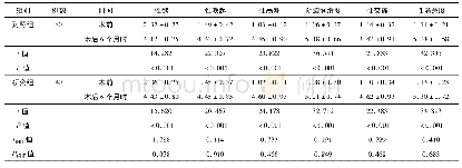 表2 对照组与研究组行阴道再造成形术患者手术前后性功能评估比较(分，)