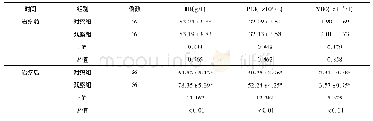 表2 对照组与观察组再生障碍性贫血合并感染患者治疗前后外周血象()