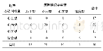 表2 超声心动图诊断肺静脉异位引流的病理组织学类型符合情况(例)