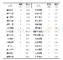 表1 鼻窦炎证型频数分布