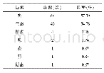 表4 单一证素分布：基于现代文献的鼻-鼻窦炎中医证型及证候要素分布研究