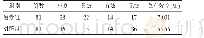 表2 3月随访治疗组和对照组疗效比较