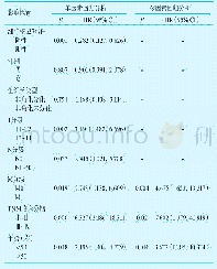 《表3 113例鼻咽癌患者预后相关因素的单因素和多因素Cox回归分析》