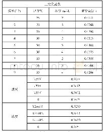 《表1 正交实验表：基于蔗糖水解反应速率常数及活化能的测定实验催化剂和反应条件的优化》