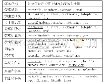 《表2 数据库表信息：案例互动信息化平台的设计与实现——以公共部门人力资源管理课程为契机》