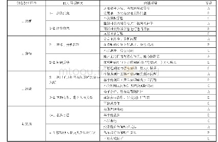 表1 创客教学评价体系：促进小学生21世纪技能养成的教学评价研究