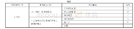 表1 创客教学评价体系：促进小学生21世纪技能养成的教学评价研究