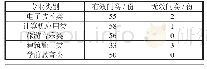 《表1 调查问卷统计：学业水平考试背景下中职英语学习现状调查及分析》