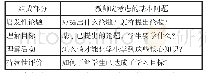 《表1“TFU”教学模式：在微格教学中渗透“TFU”教学模式的应用研究》