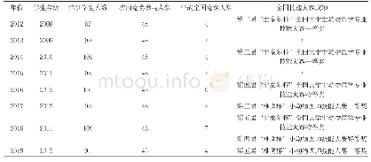 表1 西北农林科技大学2012—2019年学生外科技能大赛培训情况一览表